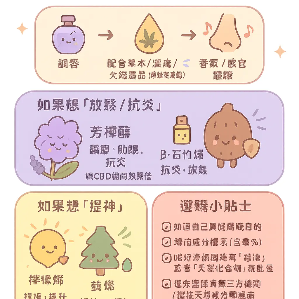 萜烯使用 - CBD